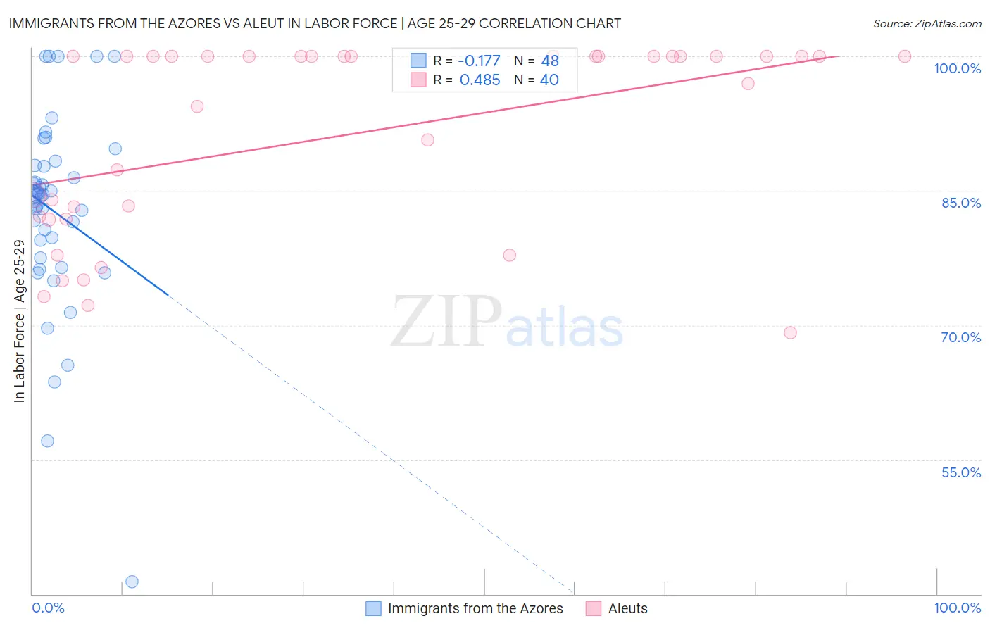Immigrants from the Azores vs Aleut In Labor Force | Age 25-29