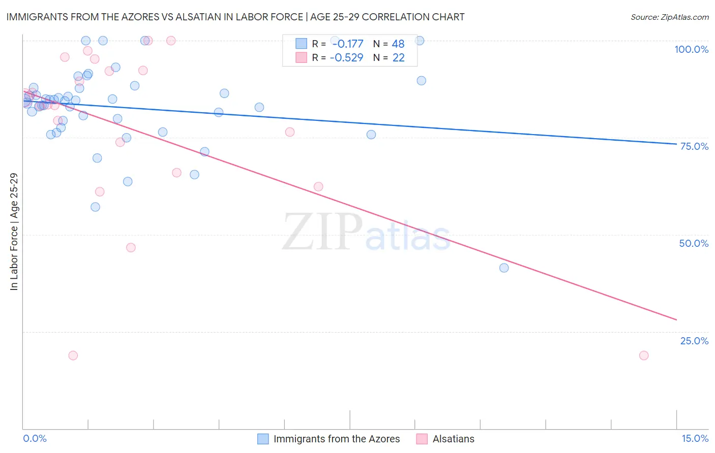 Immigrants from the Azores vs Alsatian In Labor Force | Age 25-29