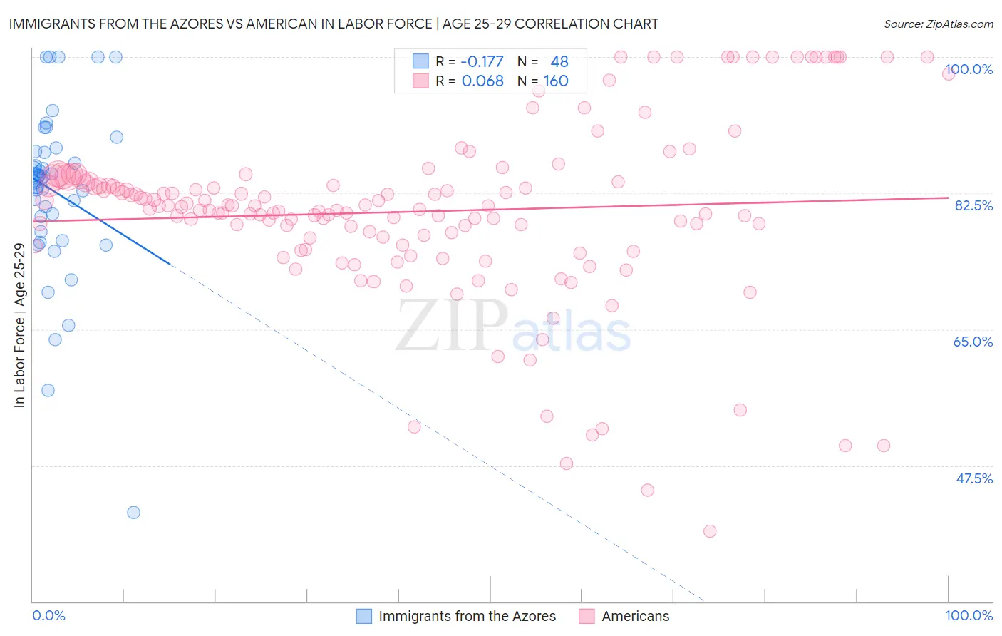 Immigrants from the Azores vs American In Labor Force | Age 25-29