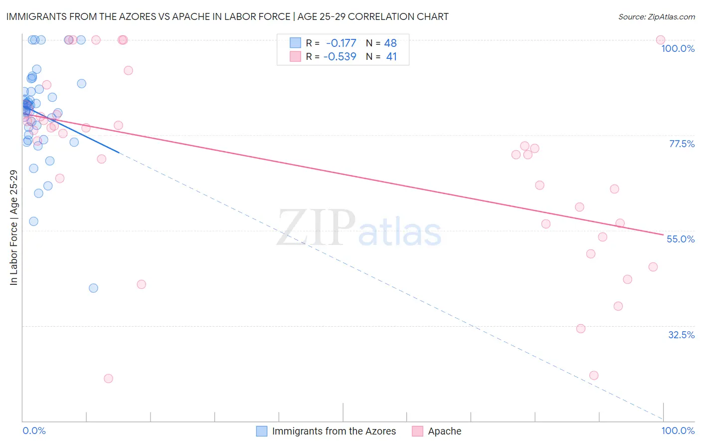 Immigrants from the Azores vs Apache In Labor Force | Age 25-29