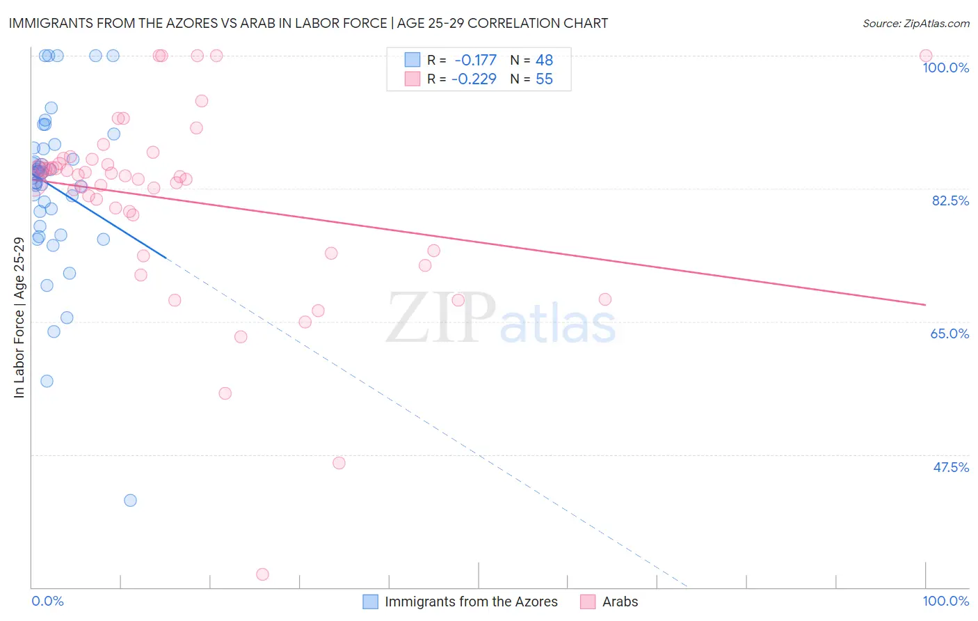Immigrants from the Azores vs Arab In Labor Force | Age 25-29
