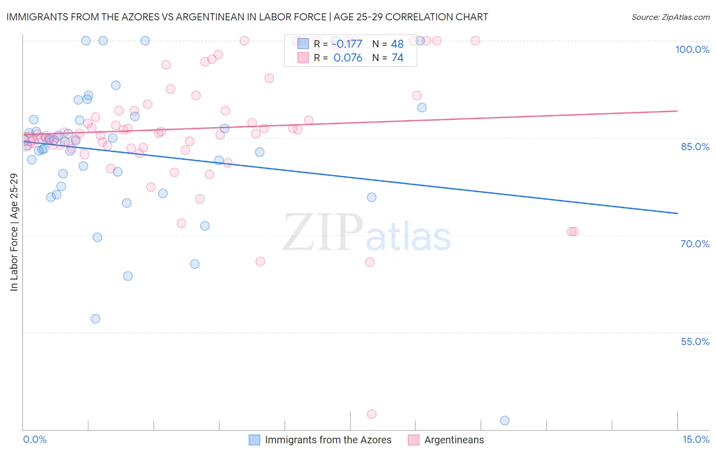 Immigrants from the Azores vs Argentinean In Labor Force | Age 25-29