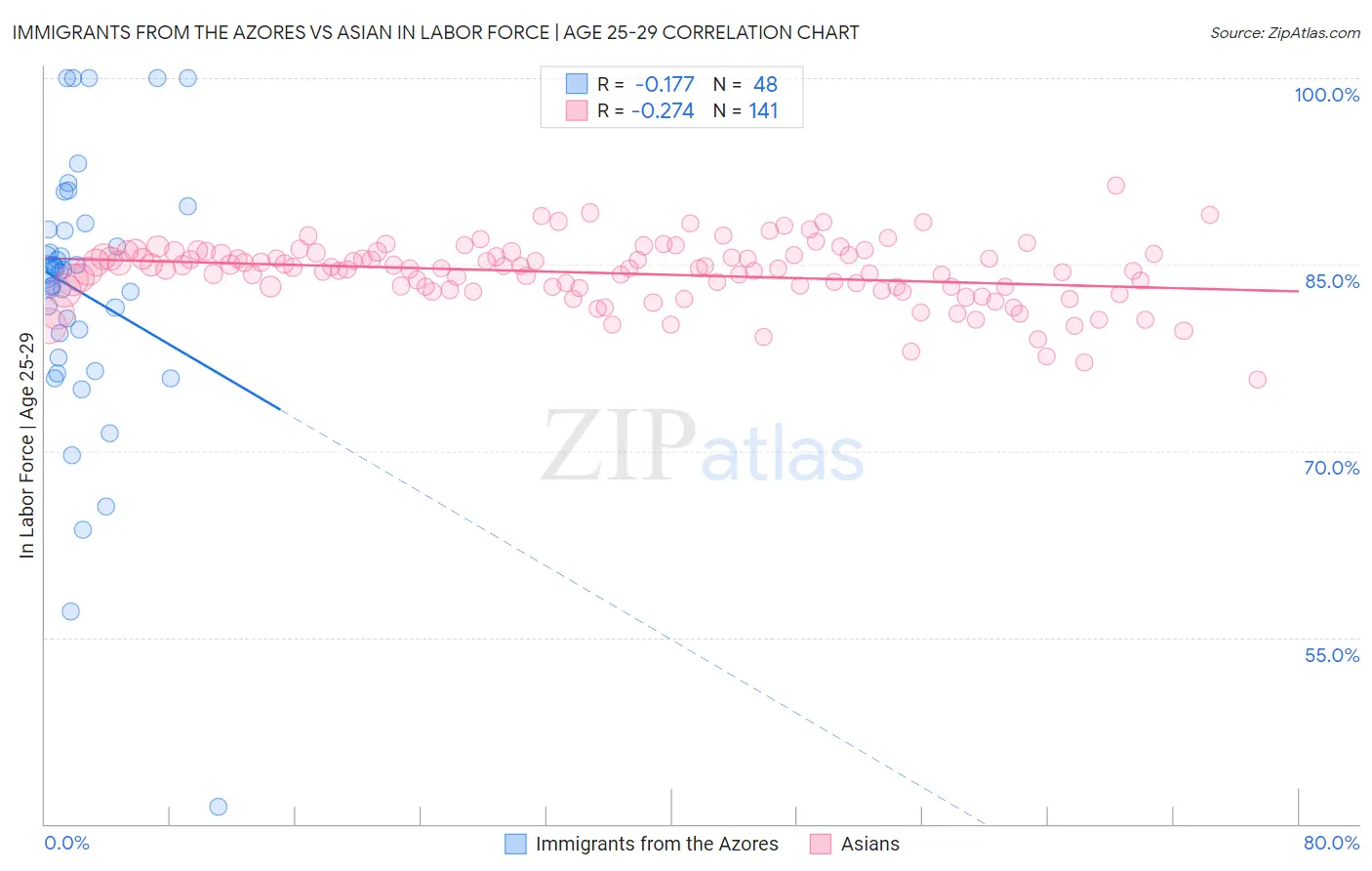 Immigrants from the Azores vs Asian In Labor Force | Age 25-29