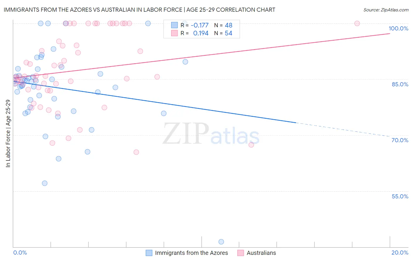 Immigrants from the Azores vs Australian In Labor Force | Age 25-29