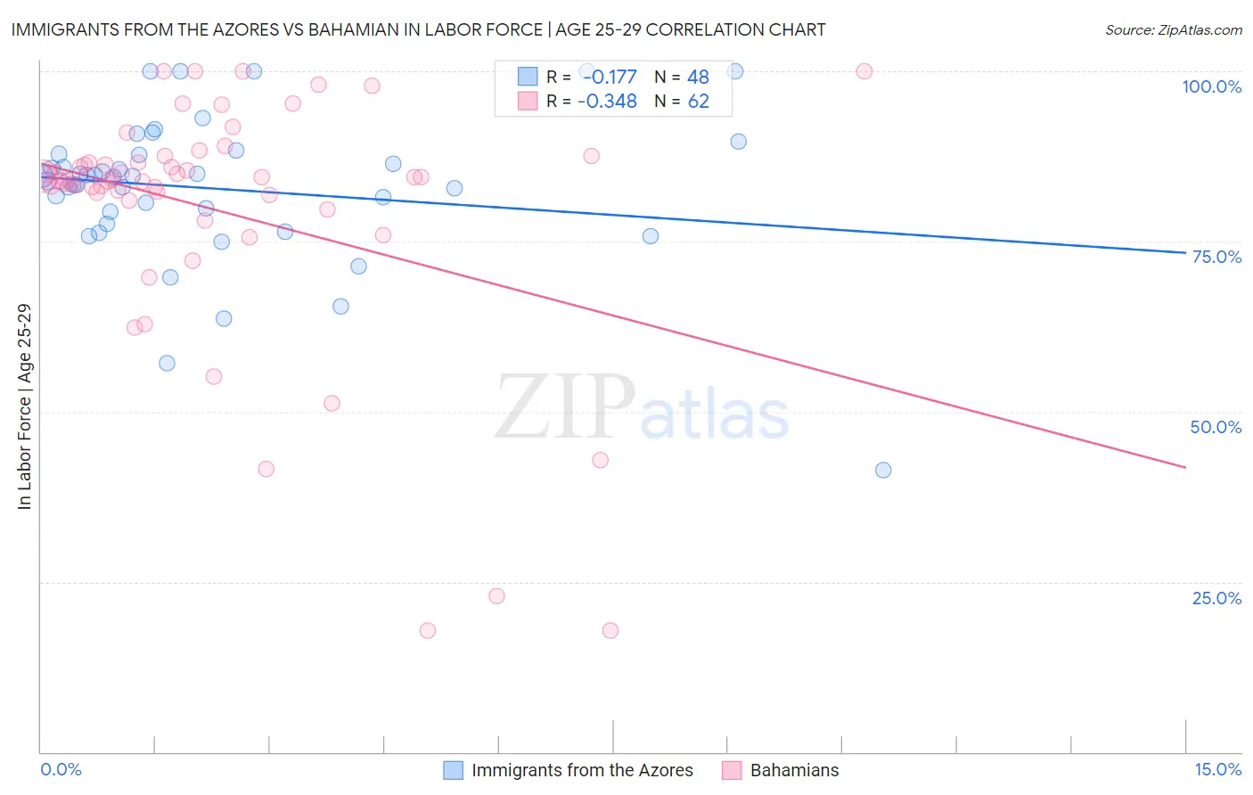Immigrants from the Azores vs Bahamian In Labor Force | Age 25-29