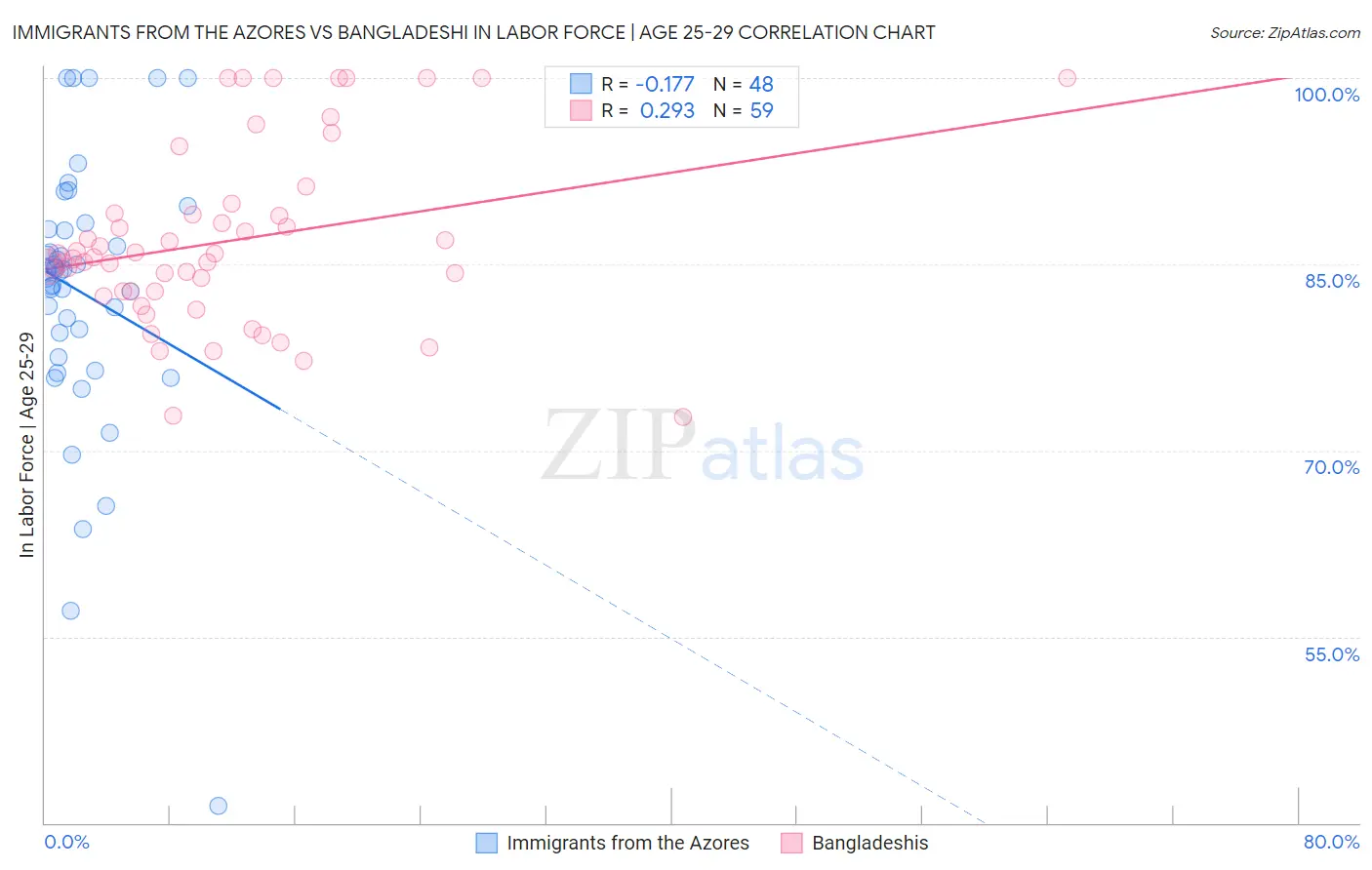 Immigrants from the Azores vs Bangladeshi In Labor Force | Age 25-29