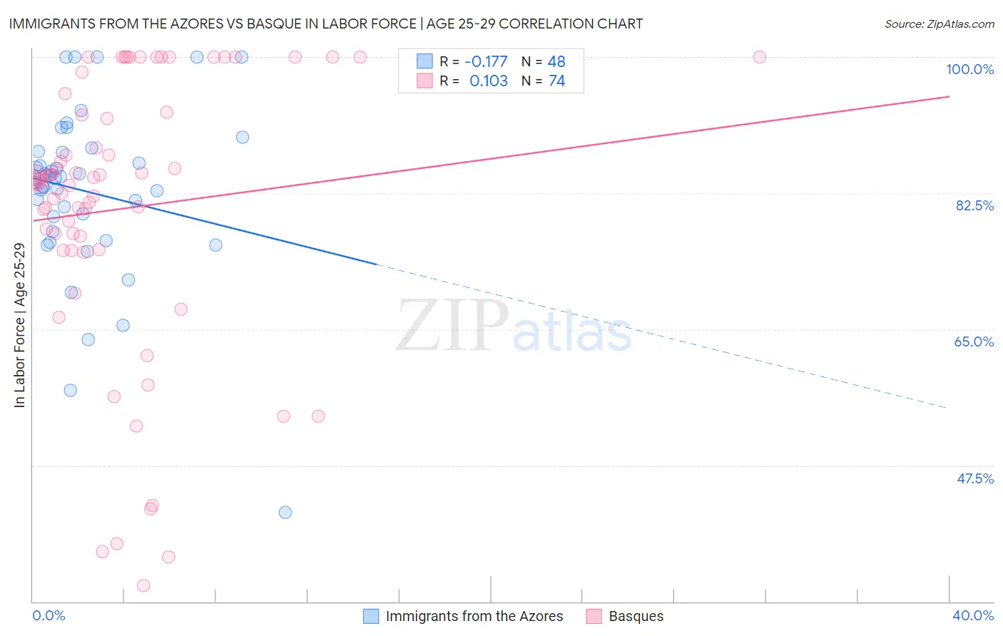 Immigrants from the Azores vs Basque In Labor Force | Age 25-29