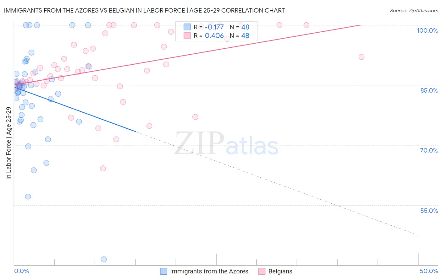 Immigrants from the Azores vs Belgian In Labor Force | Age 25-29