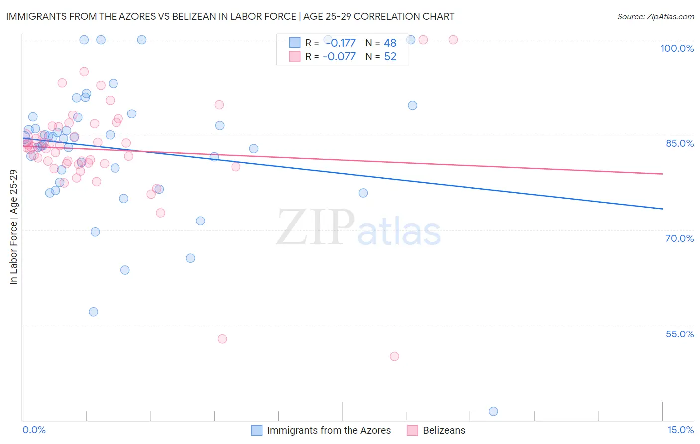 Immigrants from the Azores vs Belizean In Labor Force | Age 25-29