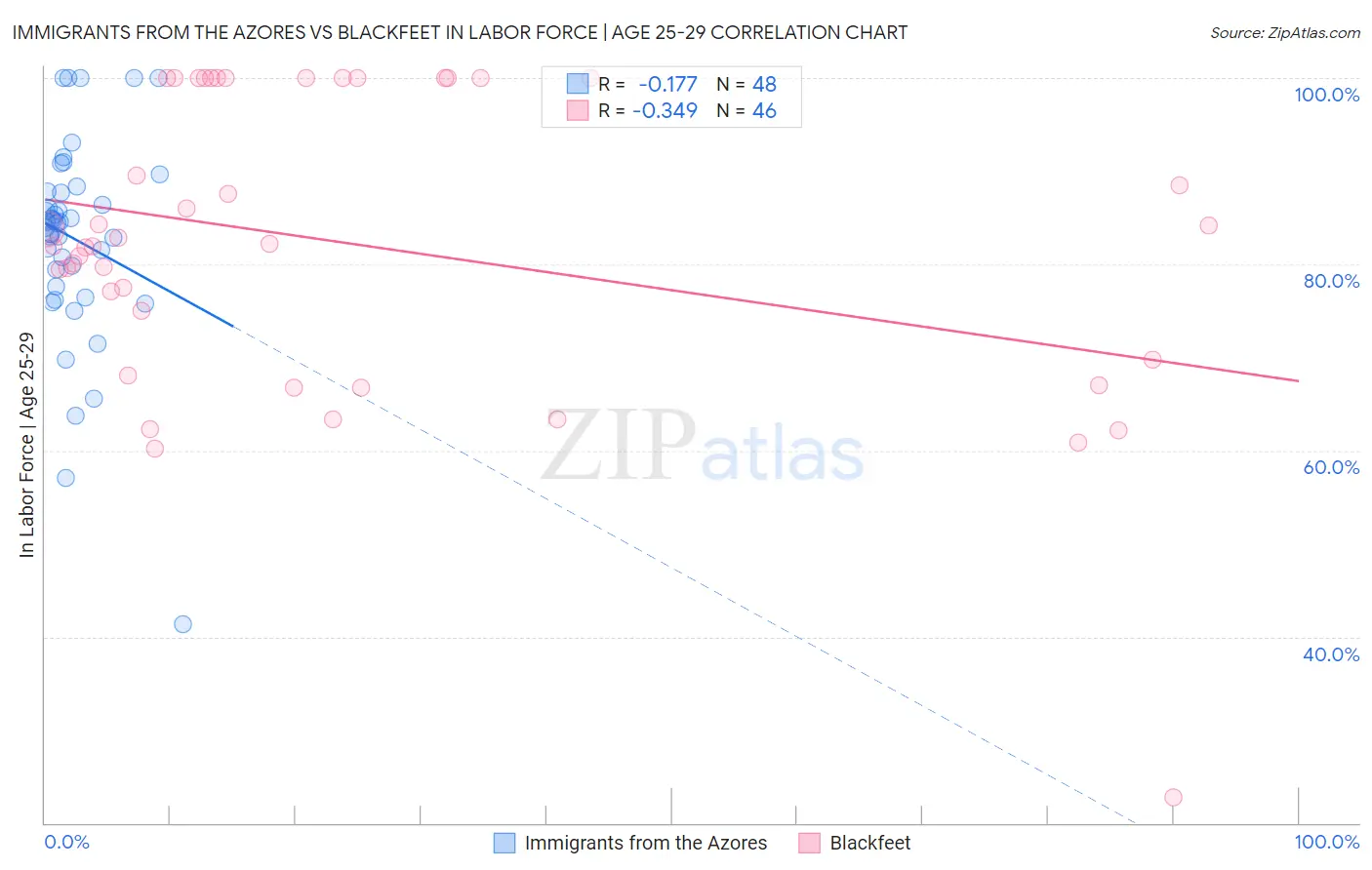 Immigrants from the Azores vs Blackfeet In Labor Force | Age 25-29