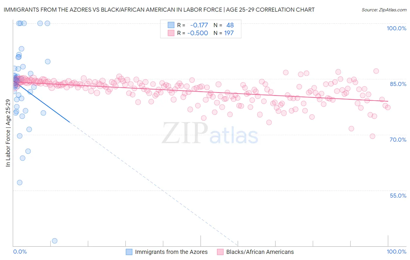Immigrants from the Azores vs Black/African American In Labor Force | Age 25-29
