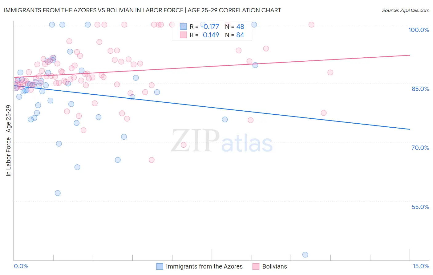 Immigrants from the Azores vs Bolivian In Labor Force | Age 25-29