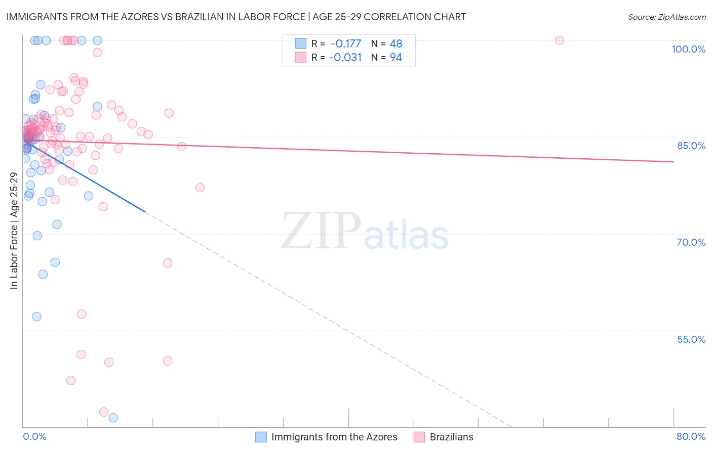 Immigrants from the Azores vs Brazilian In Labor Force | Age 25-29