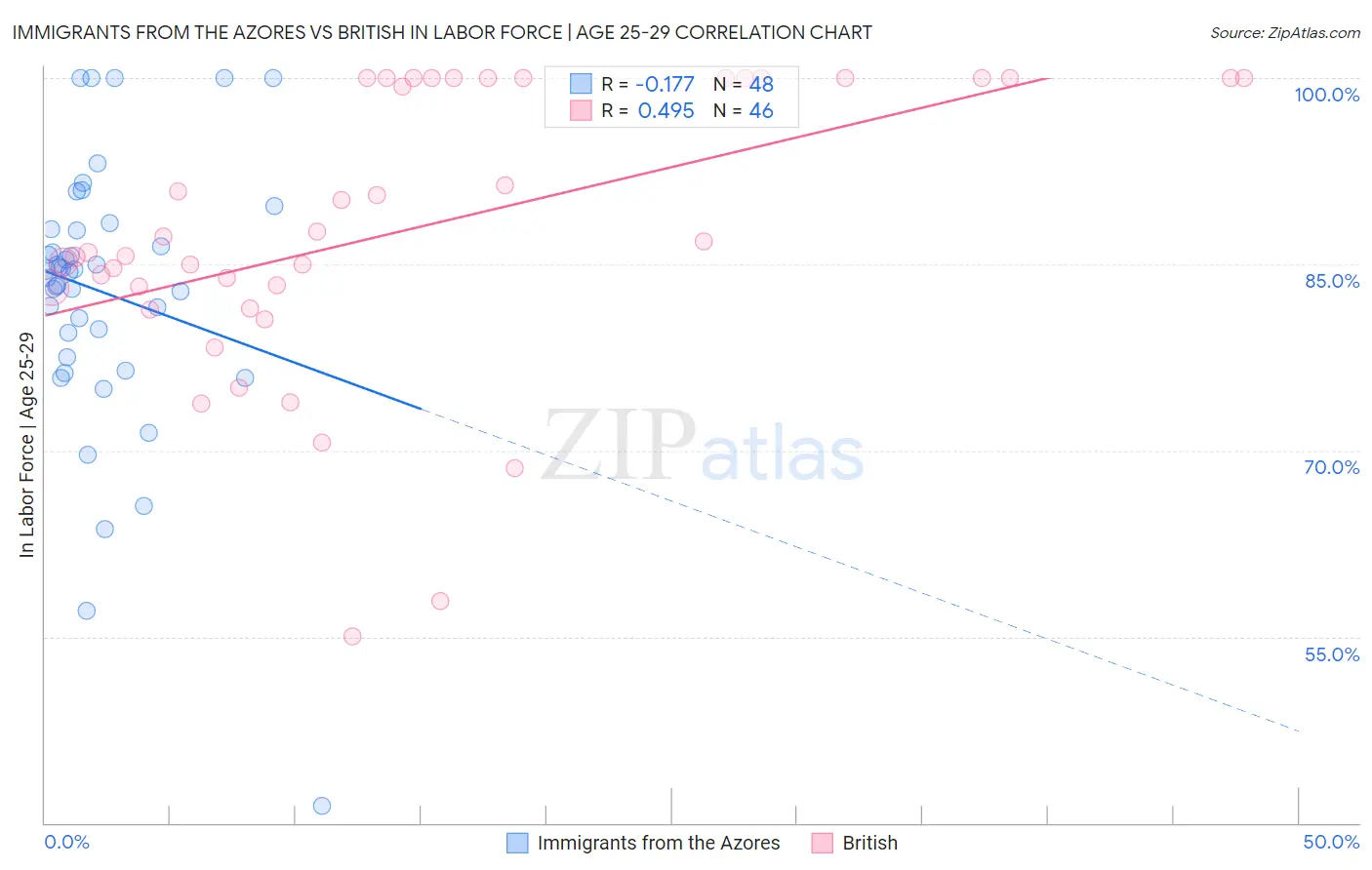 Immigrants from the Azores vs British In Labor Force | Age 25-29