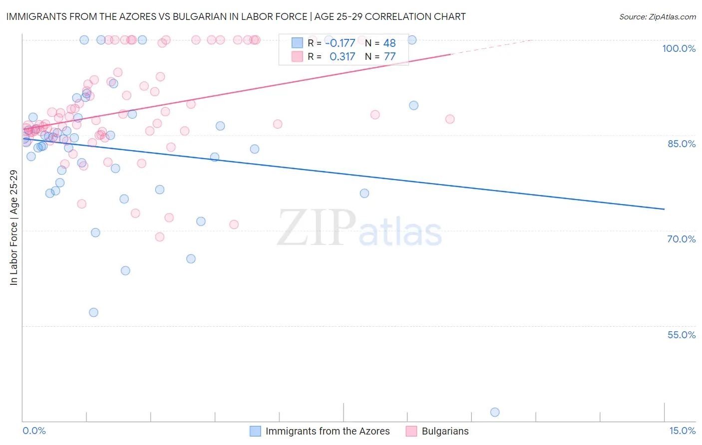 Immigrants from the Azores vs Bulgarian In Labor Force | Age 25-29