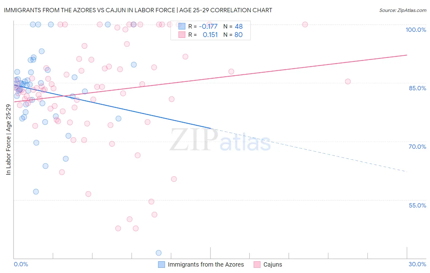 Immigrants from the Azores vs Cajun In Labor Force | Age 25-29