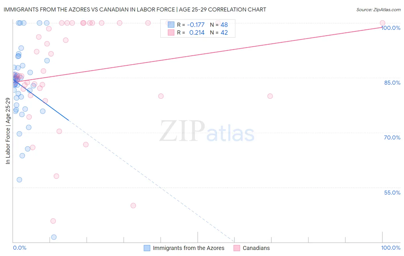 Immigrants from the Azores vs Canadian In Labor Force | Age 25-29