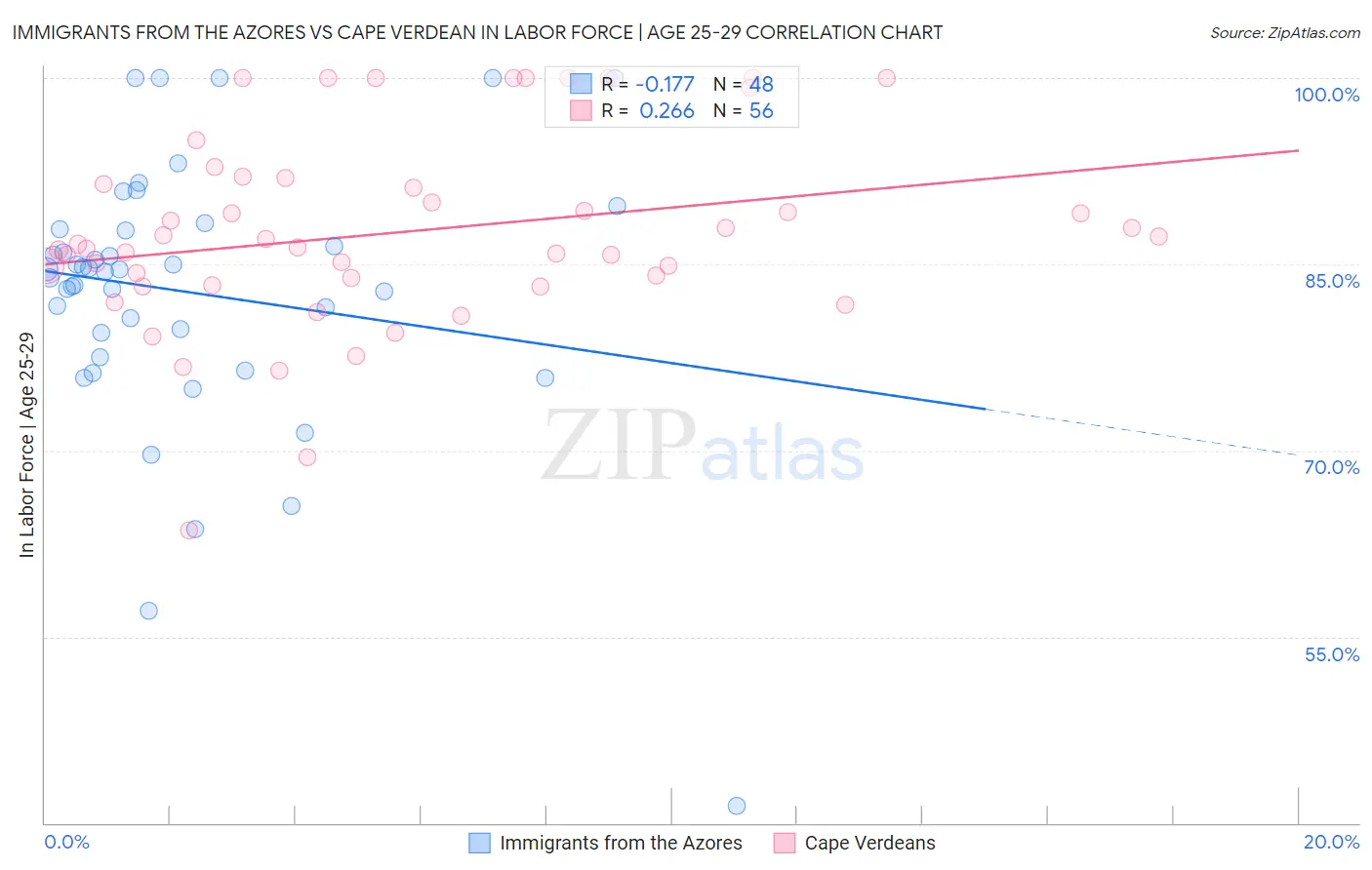Immigrants from the Azores vs Cape Verdean In Labor Force | Age 25-29