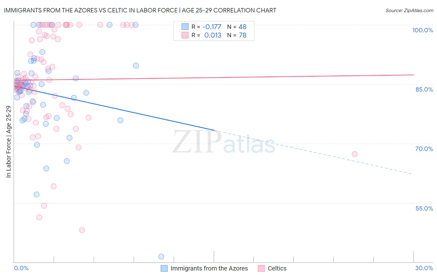 Immigrants from the Azores vs Celtic In Labor Force | Age 25-29
