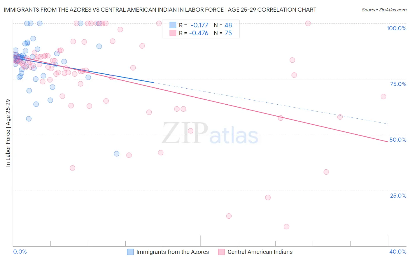 Immigrants from the Azores vs Central American Indian In Labor Force | Age 25-29