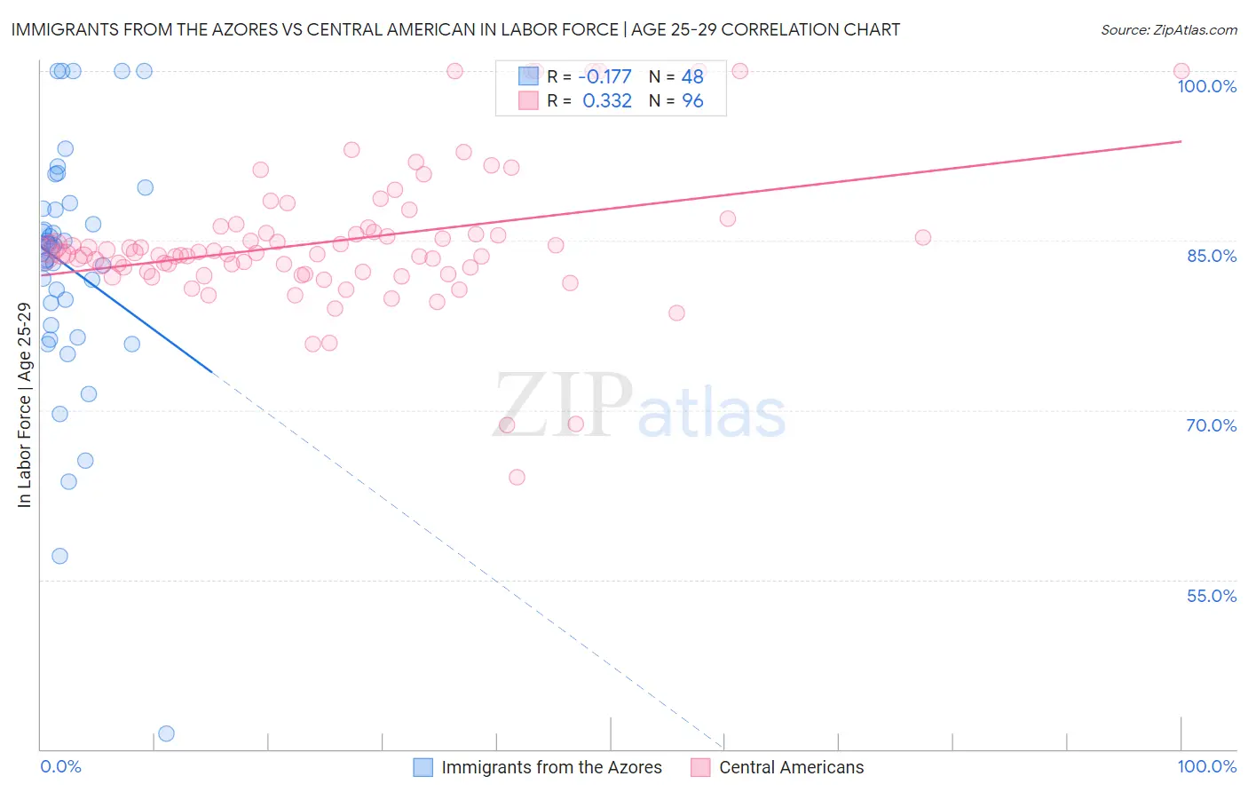 Immigrants from the Azores vs Central American In Labor Force | Age 25-29