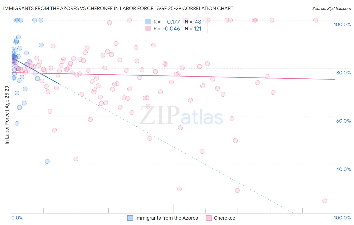 Immigrants from the Azores vs Cherokee In Labor Force | Age 25-29