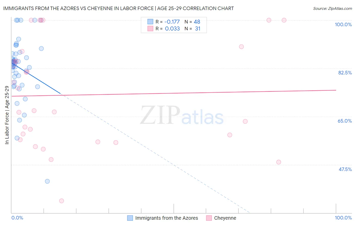 Immigrants from the Azores vs Cheyenne In Labor Force | Age 25-29