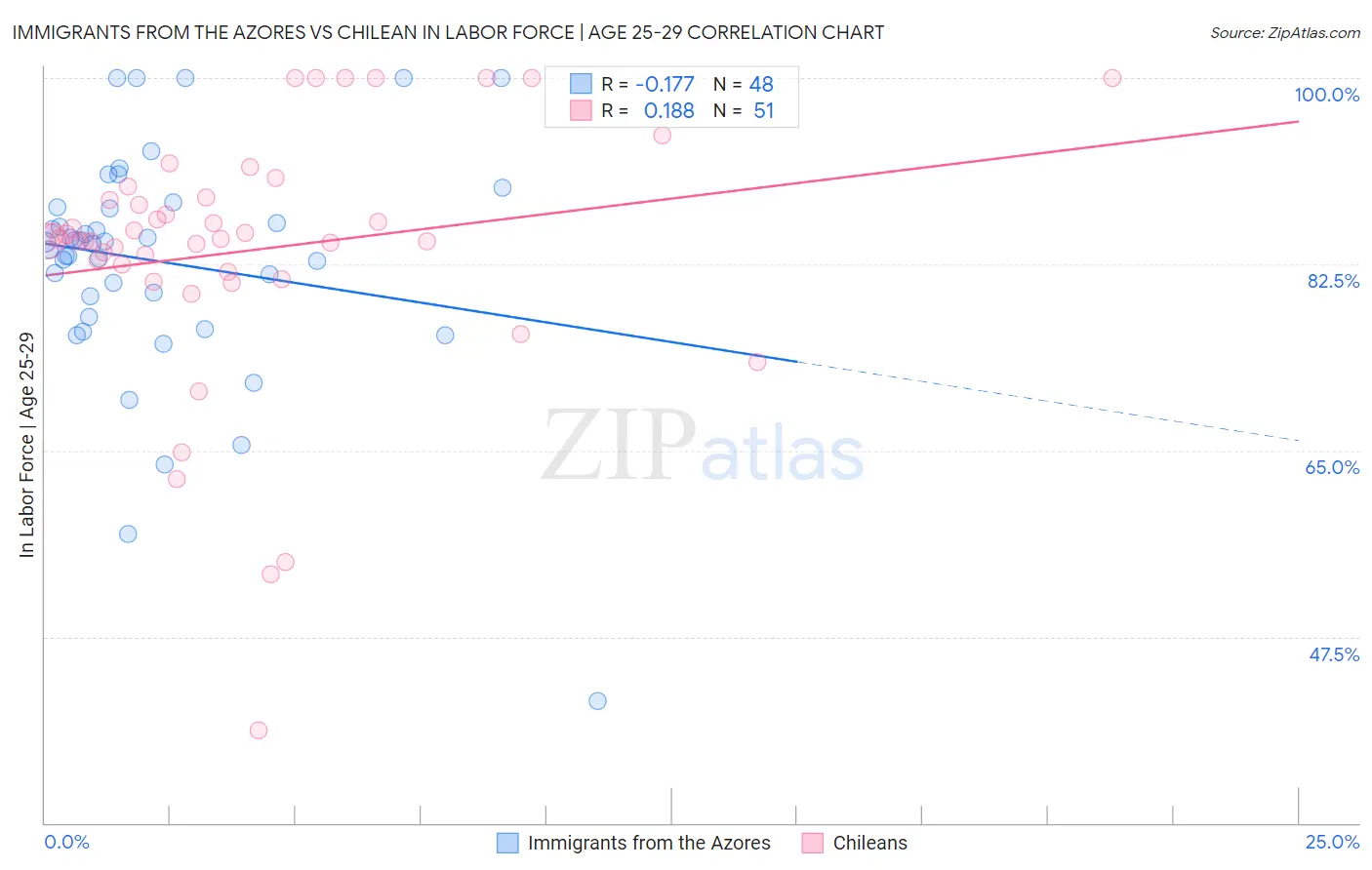 Immigrants from the Azores vs Chilean In Labor Force | Age 25-29