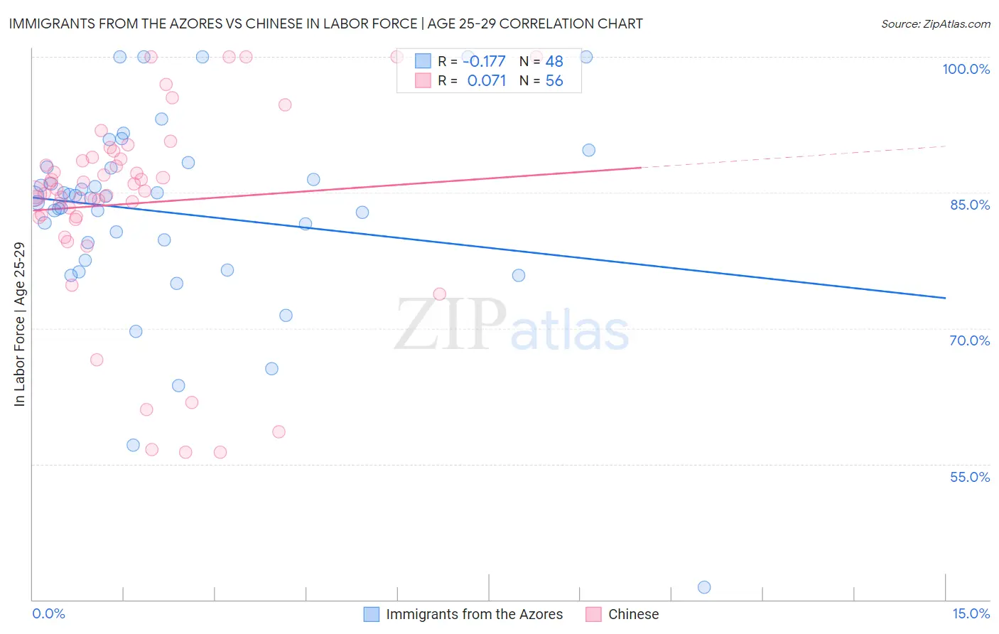 Immigrants from the Azores vs Chinese In Labor Force | Age 25-29
