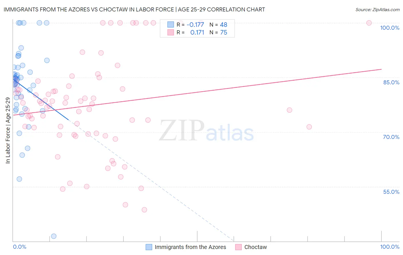 Immigrants from the Azores vs Choctaw In Labor Force | Age 25-29