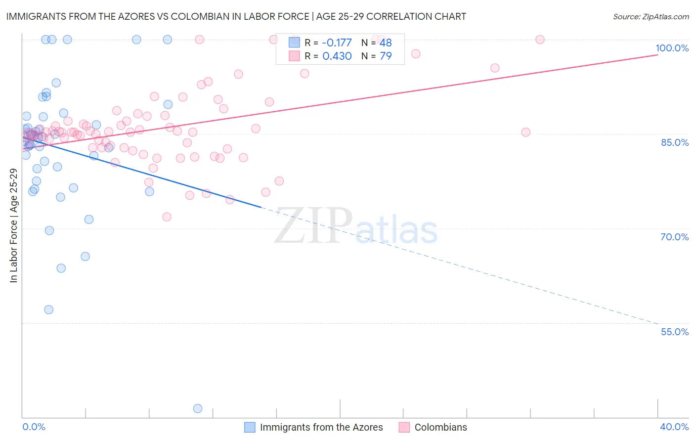 Immigrants from the Azores vs Colombian In Labor Force | Age 25-29
