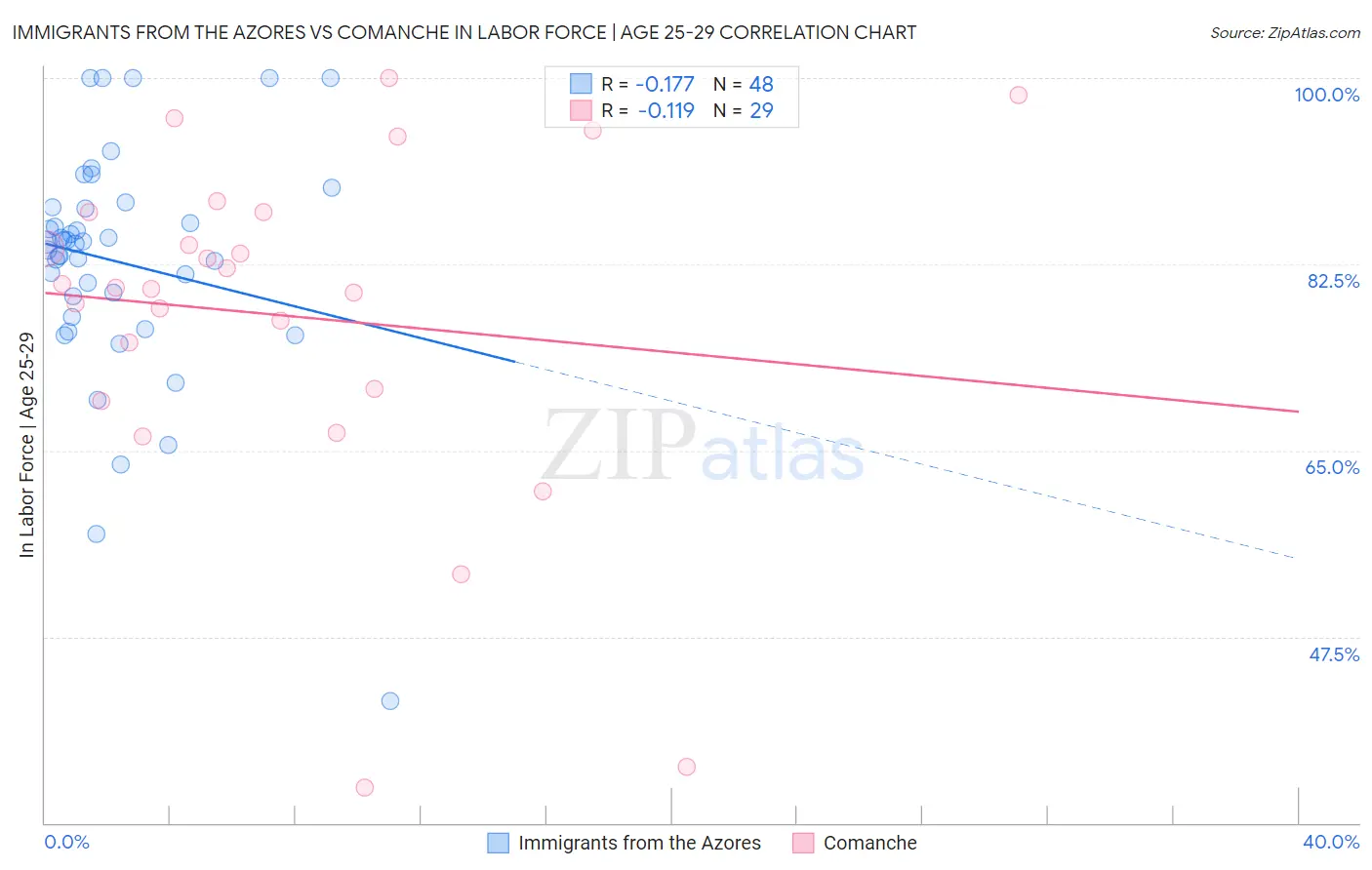 Immigrants from the Azores vs Comanche In Labor Force | Age 25-29