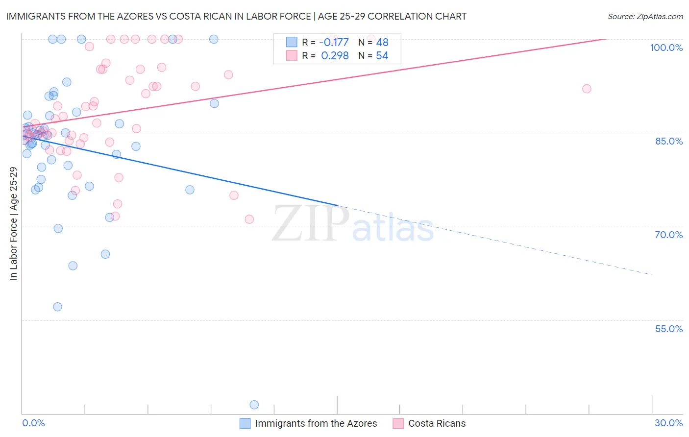 Immigrants from the Azores vs Costa Rican In Labor Force | Age 25-29