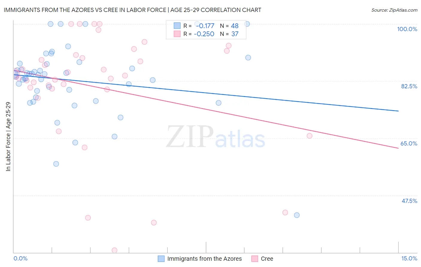 Immigrants from the Azores vs Cree In Labor Force | Age 25-29