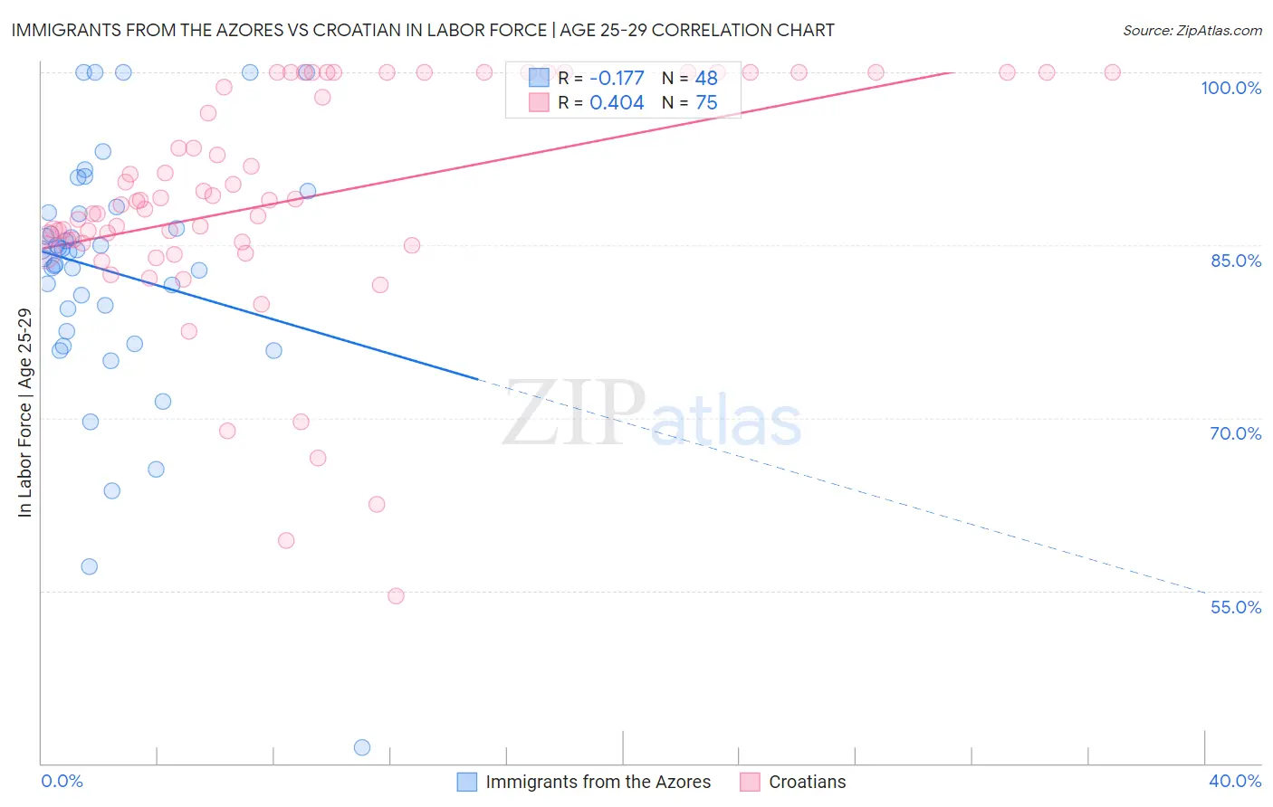 Immigrants from the Azores vs Croatian In Labor Force | Age 25-29