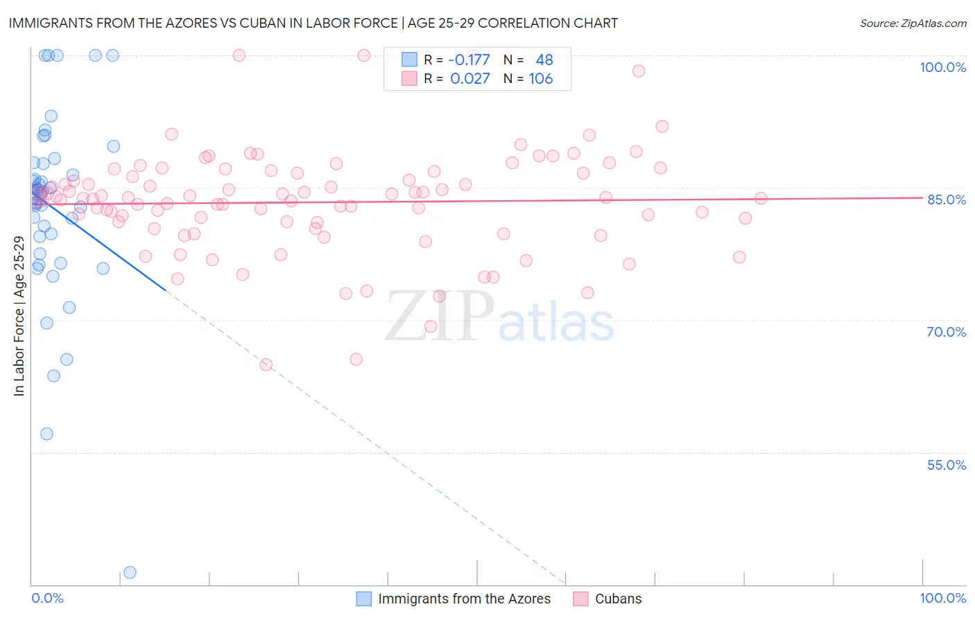 Immigrants from the Azores vs Cuban In Labor Force | Age 25-29