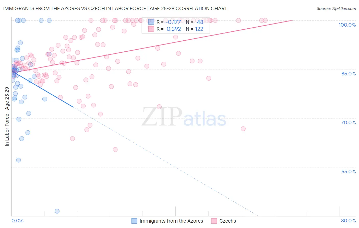 Immigrants from the Azores vs Czech In Labor Force | Age 25-29