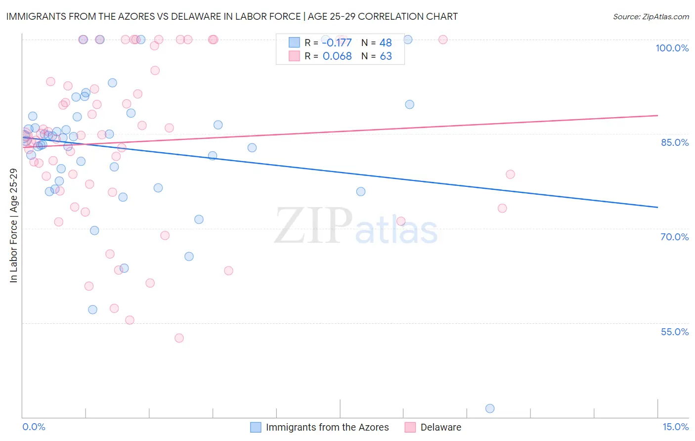 Immigrants from the Azores vs Delaware In Labor Force | Age 25-29