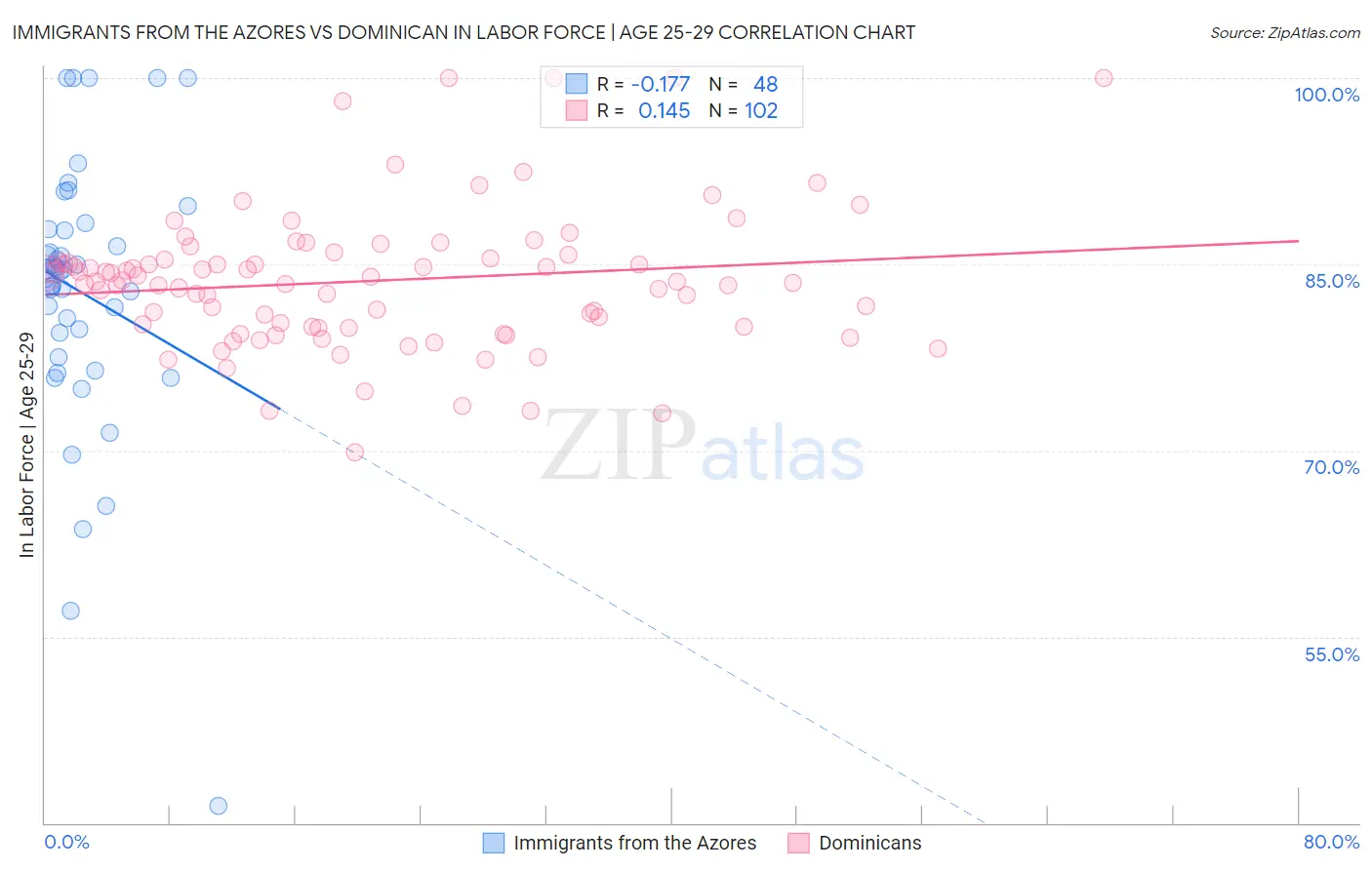 Immigrants from the Azores vs Dominican In Labor Force | Age 25-29