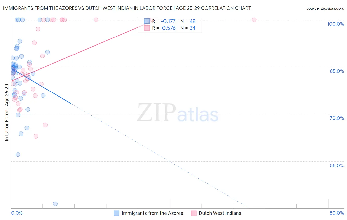 Immigrants from the Azores vs Dutch West Indian In Labor Force | Age 25-29