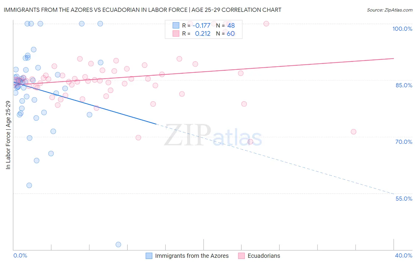 Immigrants from the Azores vs Ecuadorian In Labor Force | Age 25-29