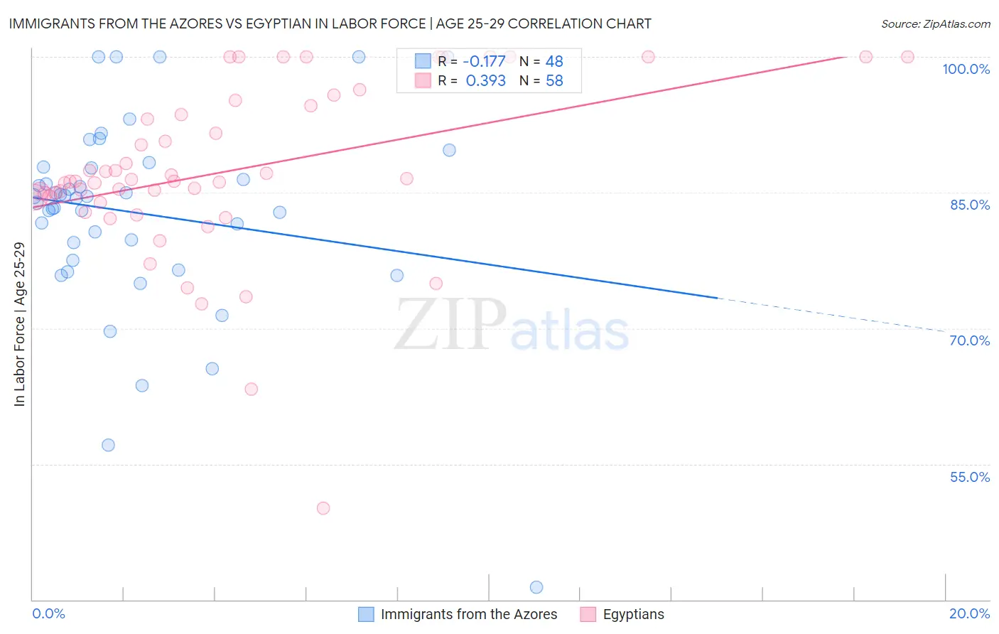 Immigrants from the Azores vs Egyptian In Labor Force | Age 25-29