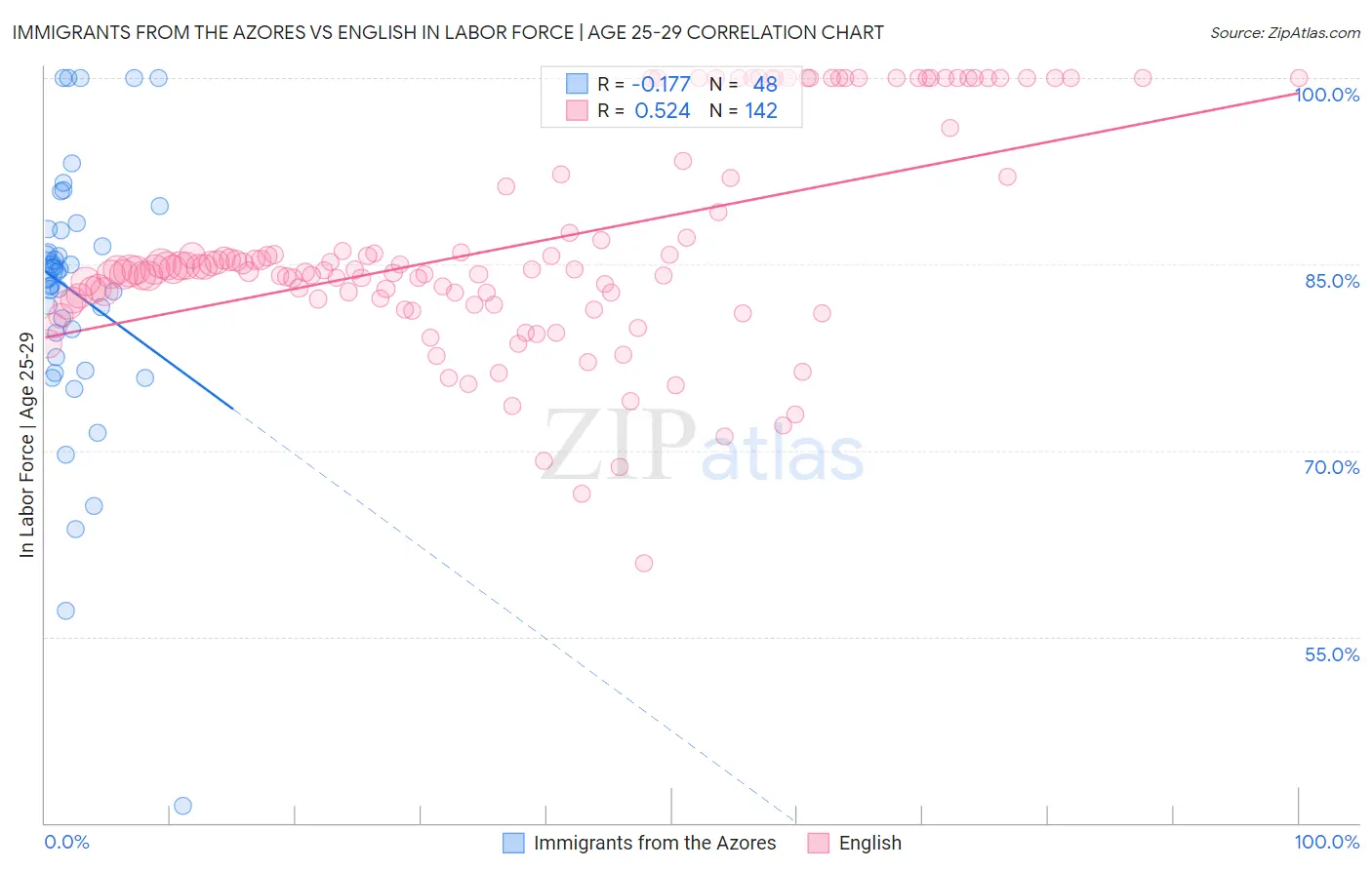 Immigrants from the Azores vs English In Labor Force | Age 25-29