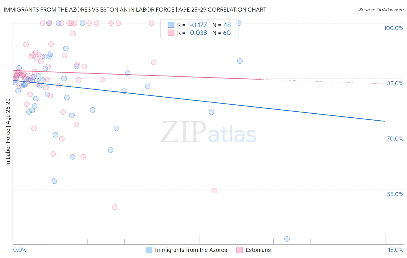 Immigrants from the Azores vs Estonian In Labor Force | Age 25-29