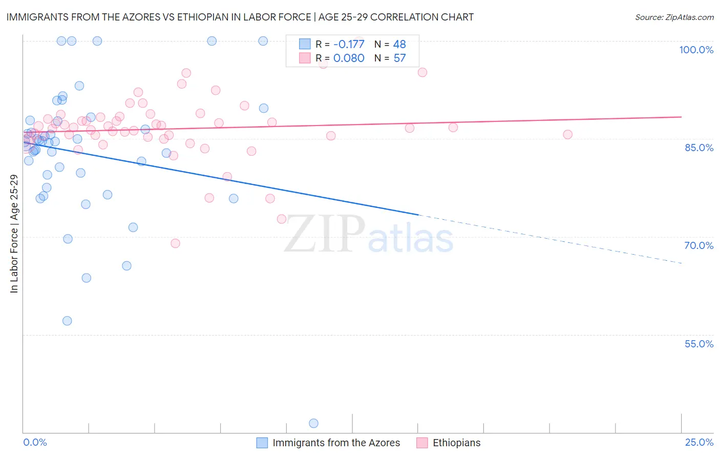 Immigrants from the Azores vs Ethiopian In Labor Force | Age 25-29