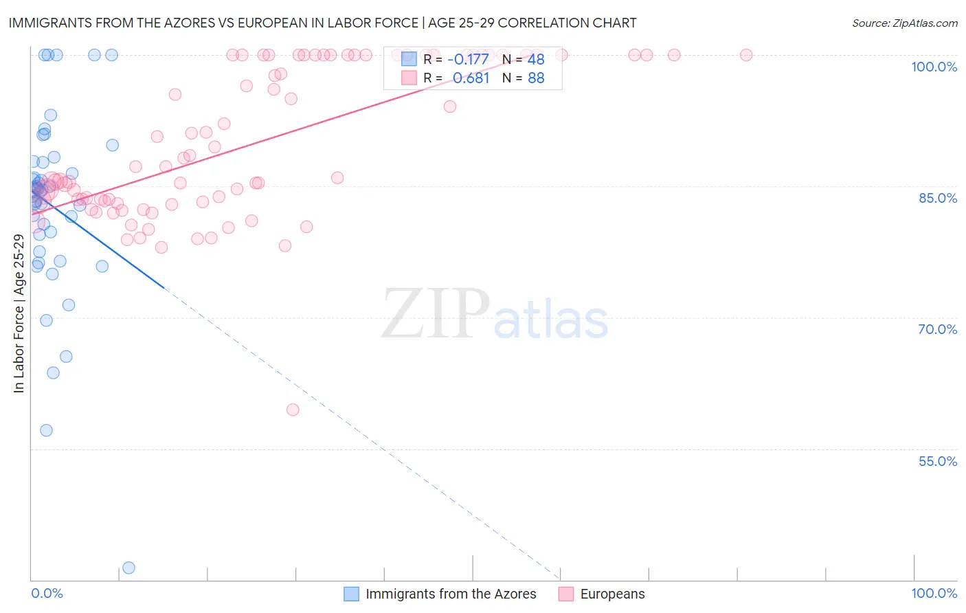 Immigrants from the Azores vs European In Labor Force | Age 25-29
