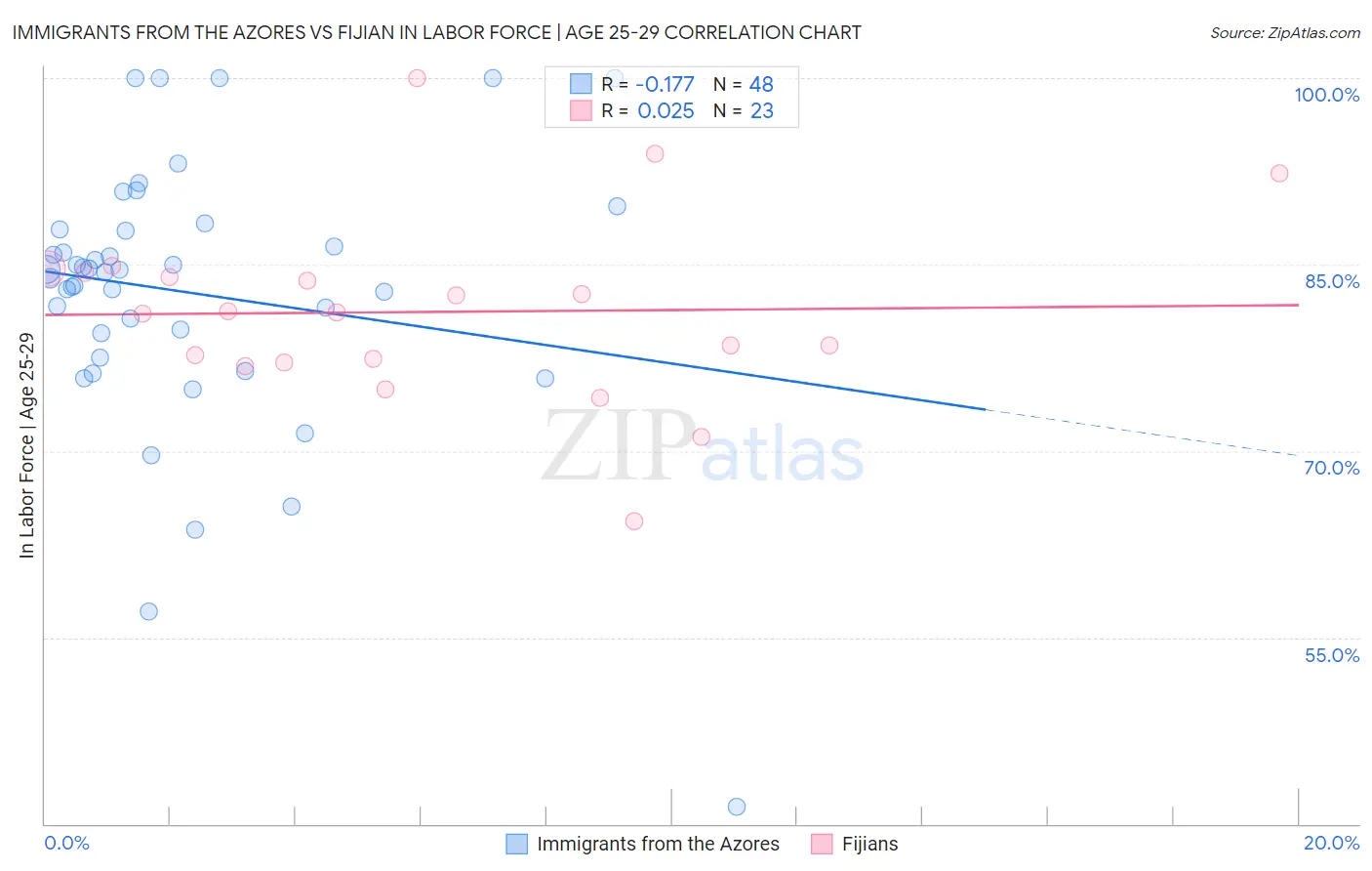 Immigrants from the Azores vs Fijian In Labor Force | Age 25-29