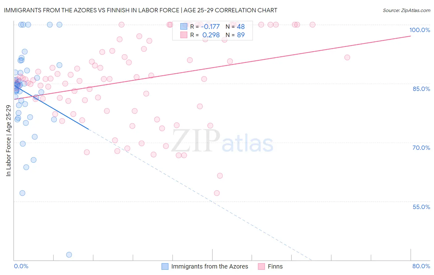 Immigrants from the Azores vs Finnish In Labor Force | Age 25-29