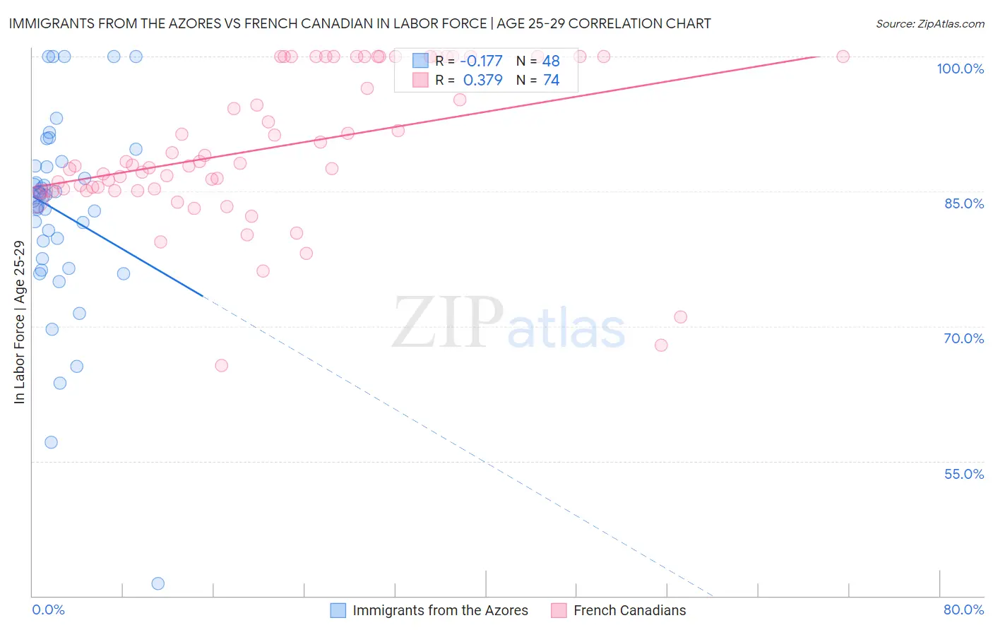 Immigrants from the Azores vs French Canadian In Labor Force | Age 25-29