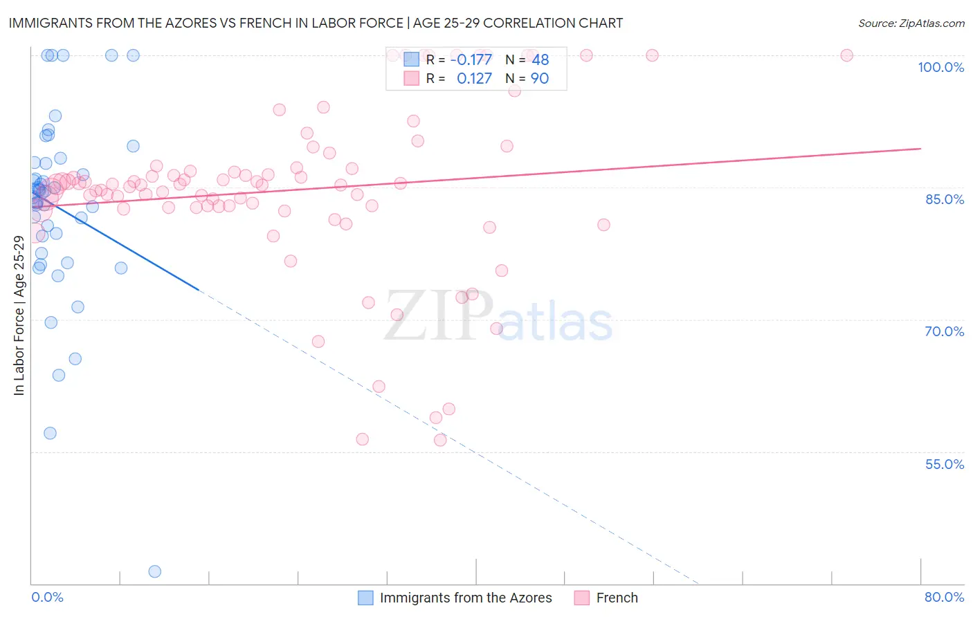 Immigrants from the Azores vs French In Labor Force | Age 25-29